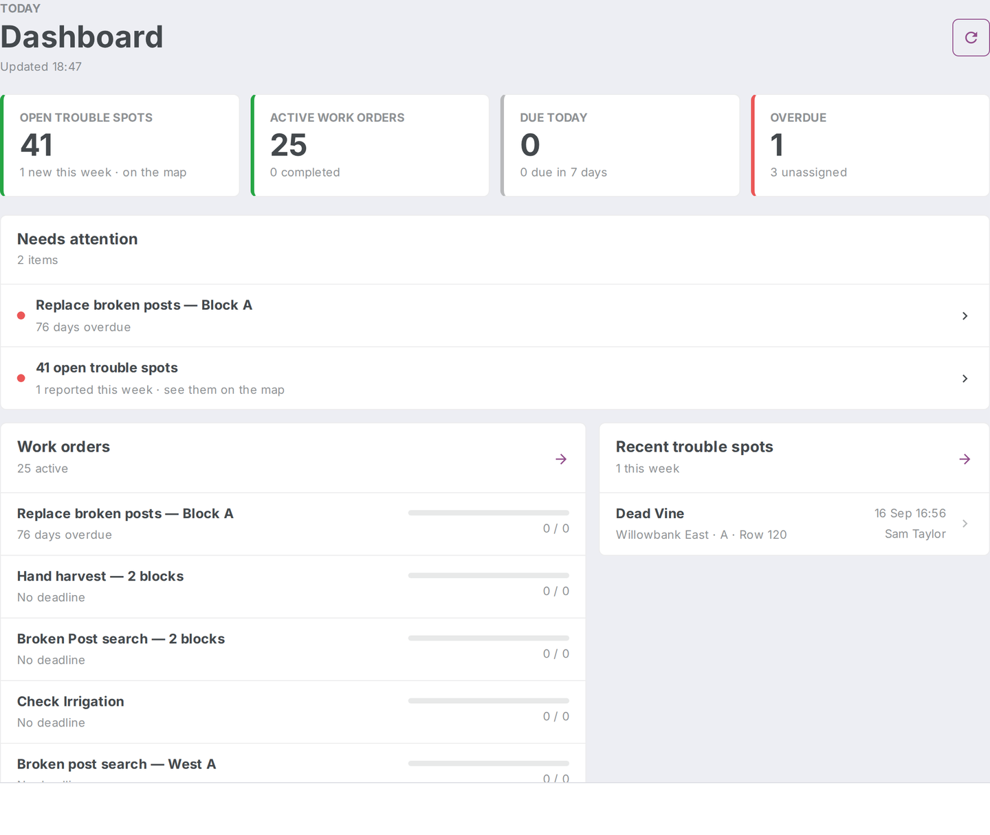The full dashboard — the four KPI tiles across the top, with the Needs attention, Work orders, and Recent trouble spots cards below.